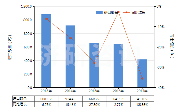 2013-2017年中國(guó)其他尼龍等聚酰胺彈力絲（單紗細(xì)度≤50特）(HS54023119)進(jìn)口量及增速統(tǒng)計(jì)